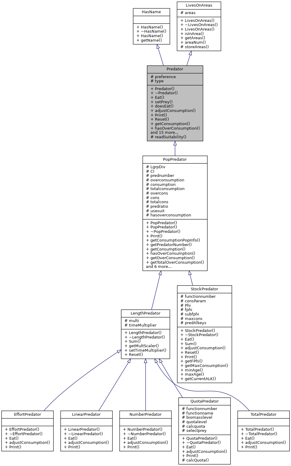 Inheritance graph