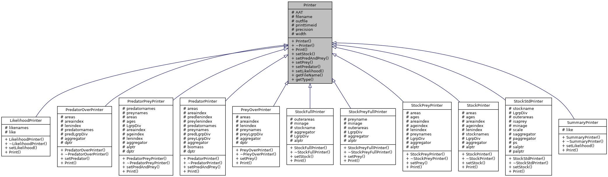 Inheritance graph