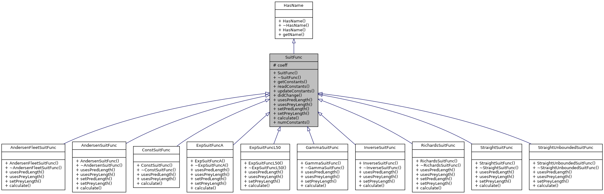 Inheritance graph